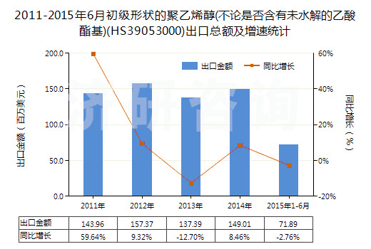 2011-2015年6月初級形狀的聚乙烯醇(不論是否含有未水解的乙酸酯基)(HS39053000)出口總額及增速統(tǒng)計